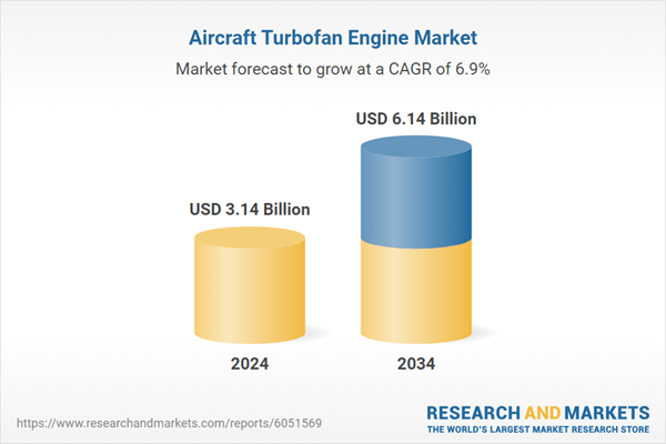 Aircraft Turbofan Engine Market Report 2025: Top 3 Competitors Accounted for Over 99% Share in 2023 - Opportunity and Strategy Analysis to 2034