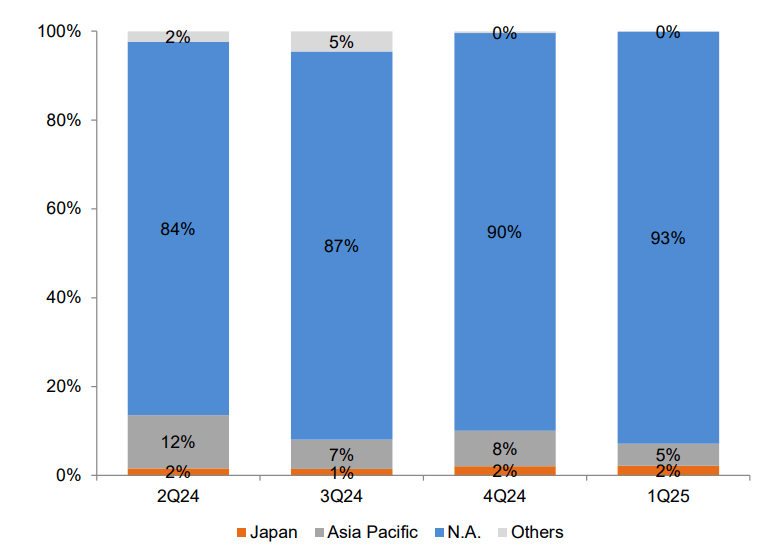 Alchip Technologies Reports 2025 FIRST QUARTER Financial Results