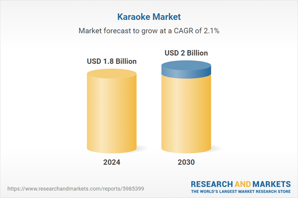 Karaoke Industry Report 2025: Portable Karaoke Segment to Reach US$1.4 Billion by 2030 with 2.4% CAGR