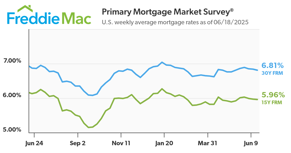 Mortgage Rates Creep Lower