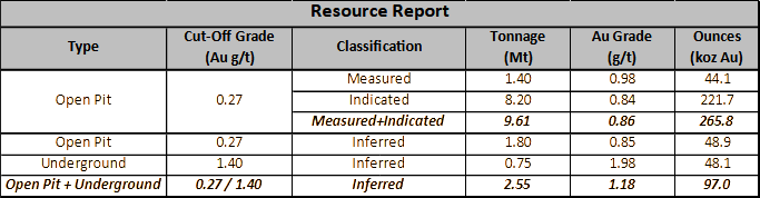 Gold Resource Increase on Globex's Parbec Royalty Property