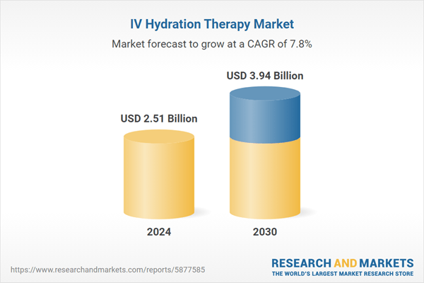 $3.94 Bn IV Hydration Therapy Markets - Global Industry Size, Share, Trends, Opportunity, and Forecast, 2020-2030F