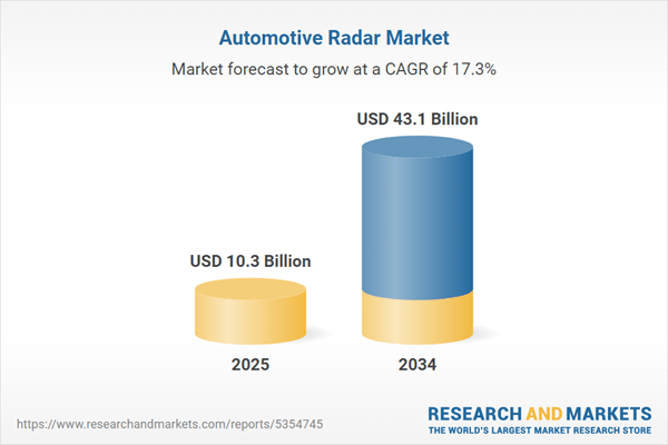 Automotive Radar Market 2025-2034: Miniaturization of Radar Sensors Set to Transform Vehicle Design