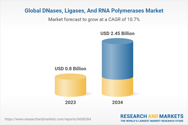 DNases, Ligases, and RNA Polymerases Market Research 2024-2034: Burgeoning Opportunities in Emerging Applications, Collaborative Partnerships, and Adoption of Enzyme-based Diagnostics