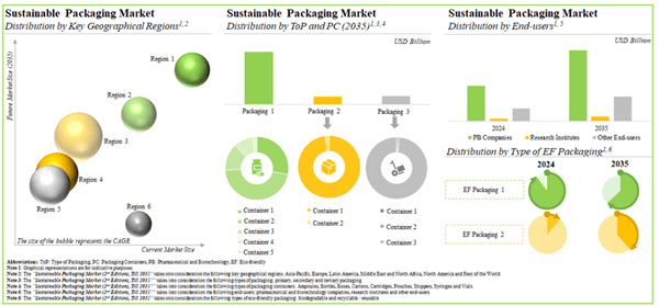 Sustainable Packaging Industry Trends Forecasts Report 2025-2035: Pharmaceutical and Biotechnology Companies Drive Demand, Boxes / Cartons Segment is Likely to Dominate
