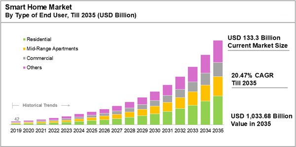 Smart Home Market Industry Trends and Global Forecasts Report 2025-2035: Entertainment Devices Continue to Dominate, Wireless Protocols Capture Majority Share, Proactive Software Leads Growth