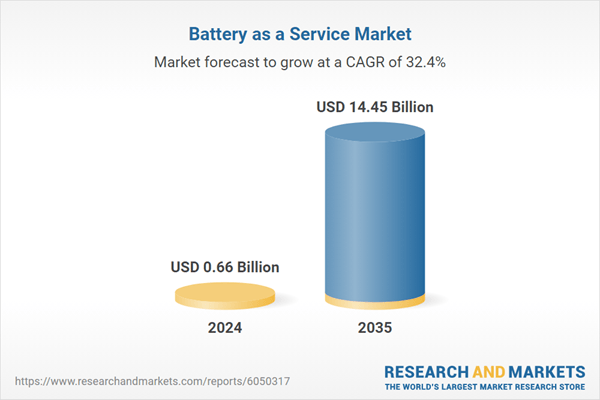 Battery as a Service Market Global Forecast to 2035, with Case Studies of Galp, Swobbee, Boost Logistics, Nio, Tesla, Renault and Urja Mobility