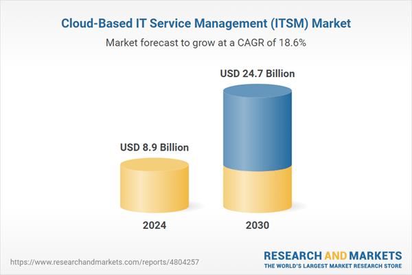 Cloud-Based IT Service Management (ITSM) Industry Analysis Report 2025 Featuring Profiles of 204 Major Companies - CA Technologies, HPE, IBM, ServiceNow & More