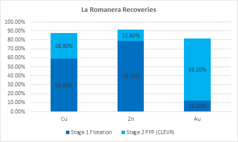 Emerita Achieves 81.5% Gold Recovery for 27% Improvement Over Previous Metallurgical Testing for IBW Project