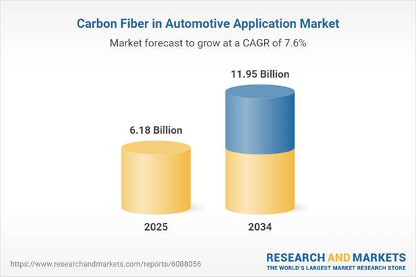 7.6% CAGR Predicted as Demand for Lightweight Vehicle Solutions Rises