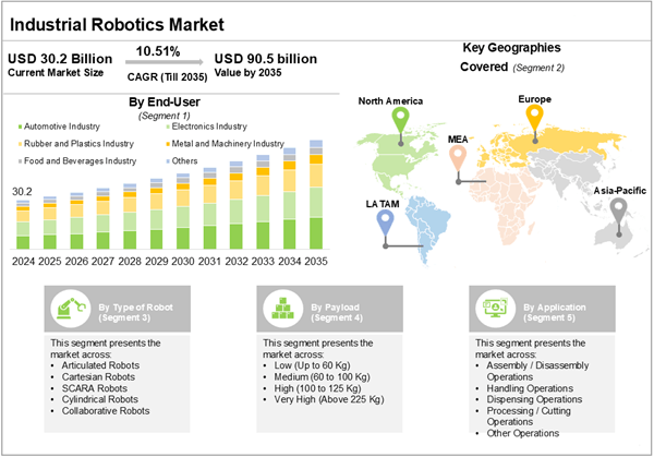Industrial Robotics Industry Forecast Report to 2035: Distribution by Type of Robot, Payload, Mobility, Application Area, End-User, Geography and Key Players