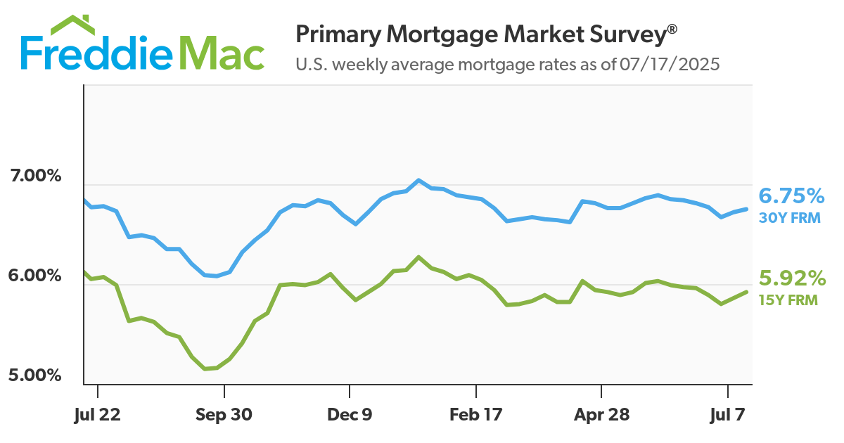 Mortgage Rates Continue to Move Up