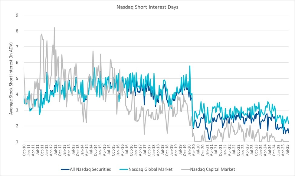 Nasdaq Announces End-of-Month Open Short Interest Positions in Nasdaq Stocks as of Settlement Date July 31, 2025