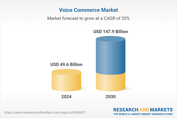 Voice Commerce Industry Revenues to Grow by $100 Billion by 2030: Assessment of the Global Market with Detailed Profiles of 34 Companies, Including Amazon.com, Apple, Microsoft Corp., Twilio, Sonos & More