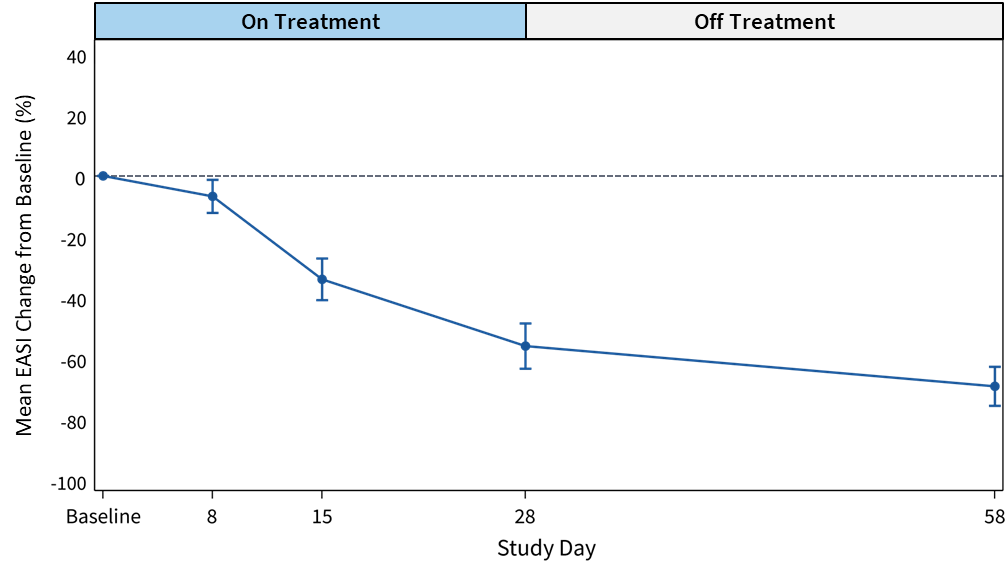Corvus Pharmaceuticals Announces Interim Data from Placebo-Controlled Phase 1 Clinical Trial of Soquelitinib for Atopic Dermatitis