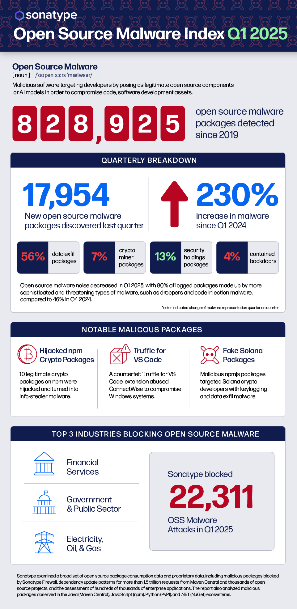 Nearly 18,000 New Malicious Packages Discovered in Q1 According to Sonatype Open Source Malware Index