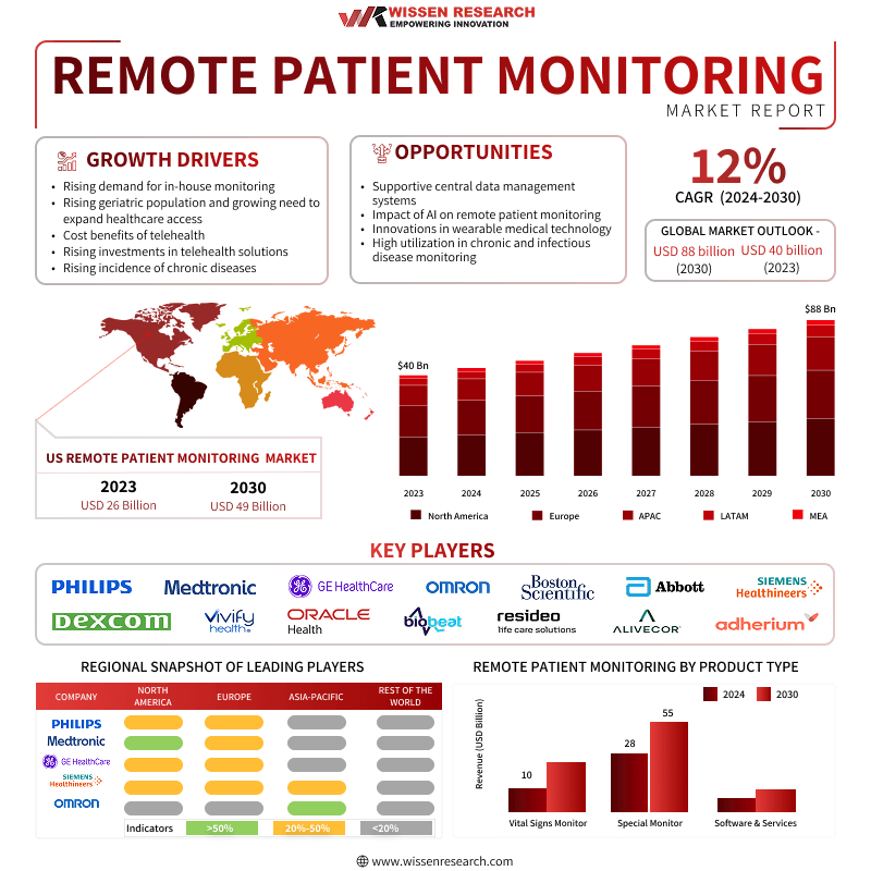 Remote Patient Monitoring Market To Hit USD 88 Billion By 2030 : Wissen Research