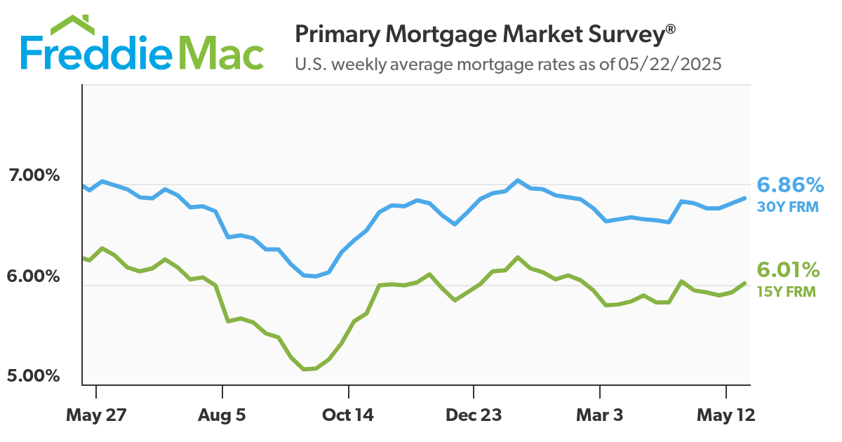 30-Year Fixed-Rate Mortgages Average 6.86%