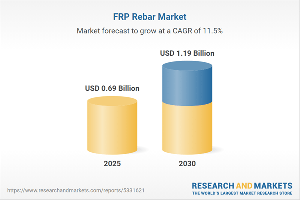 FRP Rebar Market by Fiber Type, Resin Type, Diameter, Surface Treatment, Tensile Strength, Application, & Region - Global Forecast to 2030
