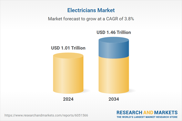 $1.46 Tn Electricians Market Opportunities and Strategies to 2034: Highly Fragmented Global Electricians Market Sees Top 10 Players Hold Just 2.59% Share, Led by Quanta Services at 0.78%