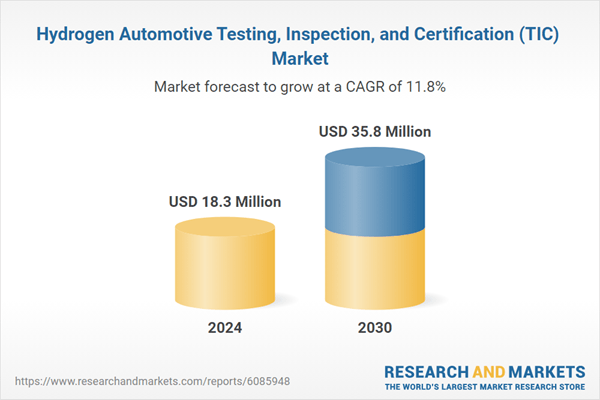 Hydrogen Automotive Testing, Inspection, and Certification (TIC) Research Report 2024-2025 & 2030: Global TIC Leaders Like TUV SUD and SGS Strengthen Position in Hydrogen Vehicle Testing Ecosystem