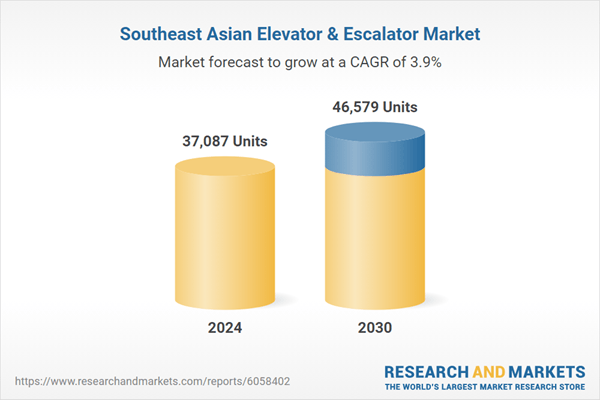 Southeast Asia Elevator and Escalator Market Report 2025-2030 - Market Projected to Reach 46,579 Units by 2030, Growing at a CAGR of 3.87%