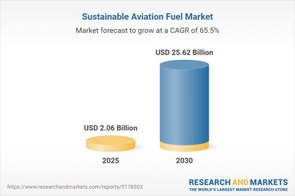 $25+ BN Sustainable Aviation Fuel (SAF) Market Forecasts to 2030: Increasing Focus on Aircraft Modernization & Advancements in Feedstock Processing and Refining Technologies