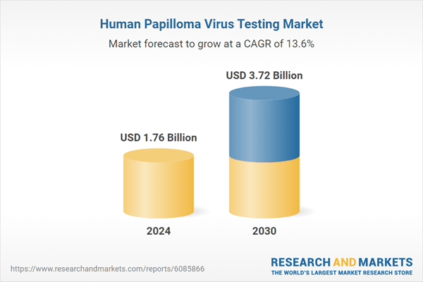 Human Papilloma Virus Testing Market Trends Analysis Report 2025-2030: Educational Efforts and At-Home HPV Kits Propel Testing Uptake and Dive Market Expansion Through Accessibility