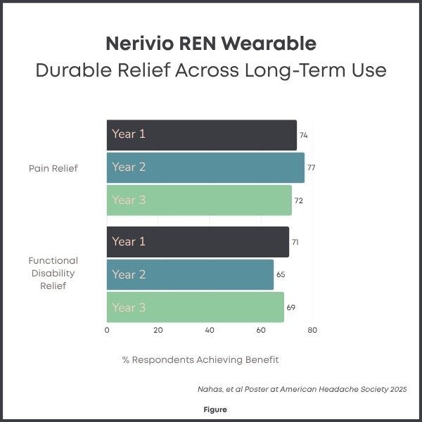Theranica to Present Three Real-World Evidence Studies at AHS Scientific Meeting Highlighting the Impact of the Nerivio® REN Wearable on Migraine Treatment
