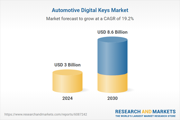 Automotive Digital Keys Strategic Business Report 2025: Global Market to Reach $8.6 Billion by 2030 - NFC, BLE, and UWB Technologies Compete in Enhancing Security and Usability of Digital Keys