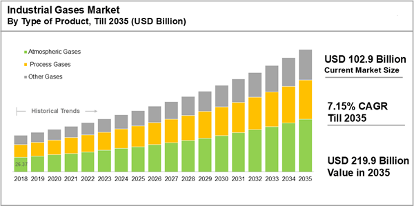 Industrial Gases Market Industry Trends and Global Forecast Report to 2035, Featuring Profiles of BASF, Bristorl Gases, Dubai Industrial Gases, Gulf Cryo, Linde, Nippon Sanso, Yingde Gases and more