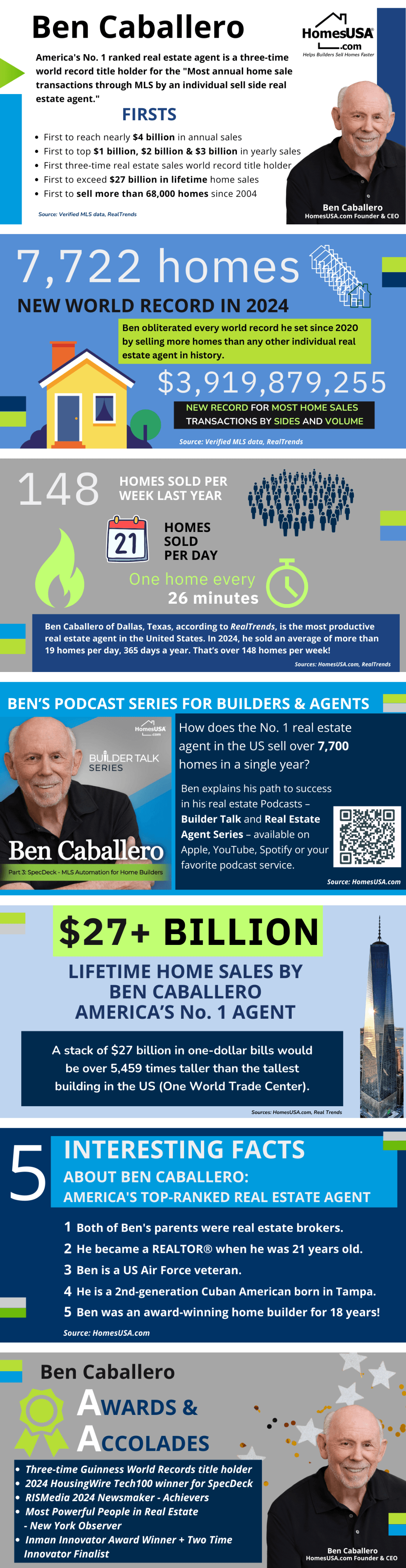 Real Estate Titan Ben Caballero Sets a New World Record - Again - with Nearly $4 Billion in Annual Home Sales