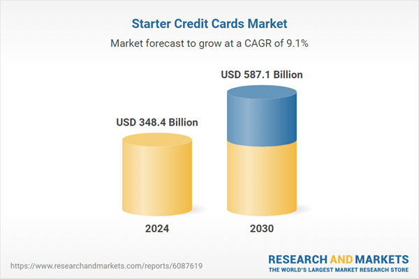 Starter Credit Cards Strategic Business Analysis Report 2025: Market to Reach $587.1 Billion by 2030 - Financial Inclusion Initiatives and Youth Onboarding Fuel Demand