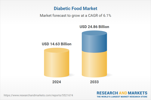 Diabetic Food Market Growth Trends and Forecast Report 2025-2033: Innovation in Products Drives Demand, Low-Sugar, Low-Carb Foods on the Rise
