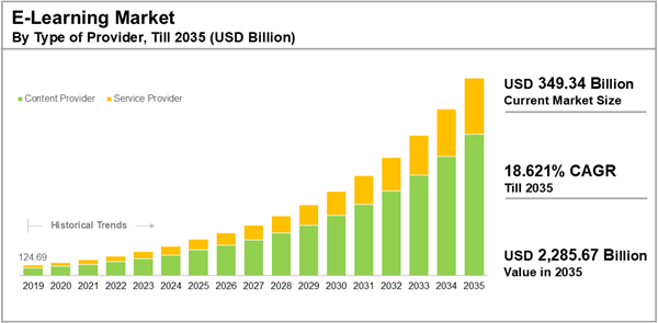 E-Learning Market Outlook 2035: Key Insights by Provider, Technology & End User