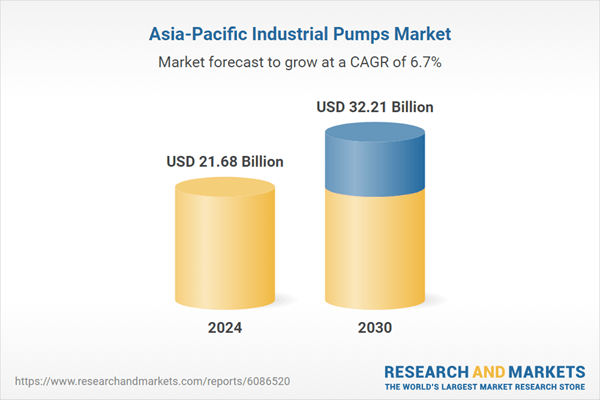 Asia-Pacific Industrial Pumps Market Review 2020-2024, Analysis of 2025, and Forecasts to 2030