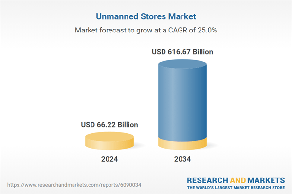 Unmanned Stores Market Opportunities and Strategies to 2034: How to Succeed in the Forecasted $616+ Billion Industry