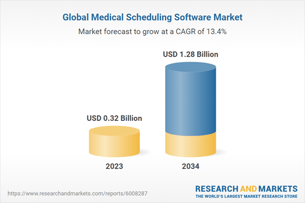 Medical Scheduling Software Market Research 2024-2034: Shift Towards Cloud-Based Solutions, Interoperability and Integration, and VR & AR Impacts