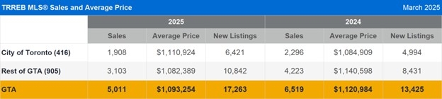 GTA March Market: More Affordable and More Choice
