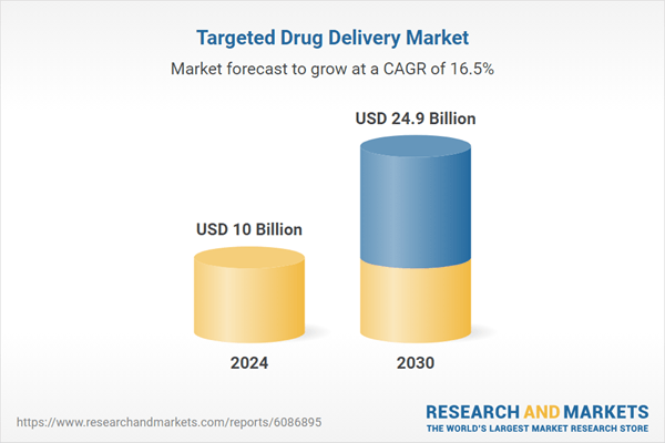 Targeted Drug Delivery Research Business Analysis Report 2024-2030 with Focus on 30+ Key Players Such as AbbVie, Amgen, AstraZeneca, Becton Dickinson and Co, & Bristol-Myers Squibb