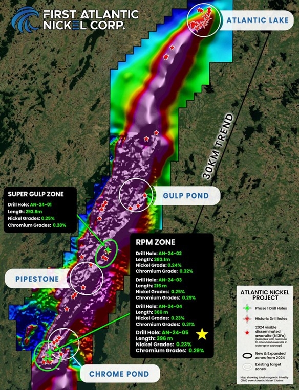 First Atlantic Nickel Extends Strike Length of RPM Zone Discovery by 400 Meters, Intersecting .23% Nickel Over 396 Meters in Fourth Drill Hole