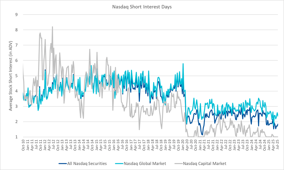 Nasdaq Announces Mid-Month Open Short Interest Positions in Nasdaq Stocks as of Settlement Date July 15, 2025