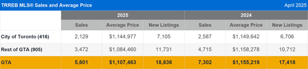 TRREB: Preconditions for Housing Rebound in Place Once Economic Confidence is Restored