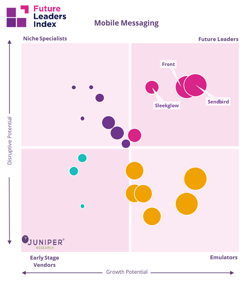 Juniper Research: Top 3 Mobile Messaging Disruptors Revealed in 2025 Future Leaders Index