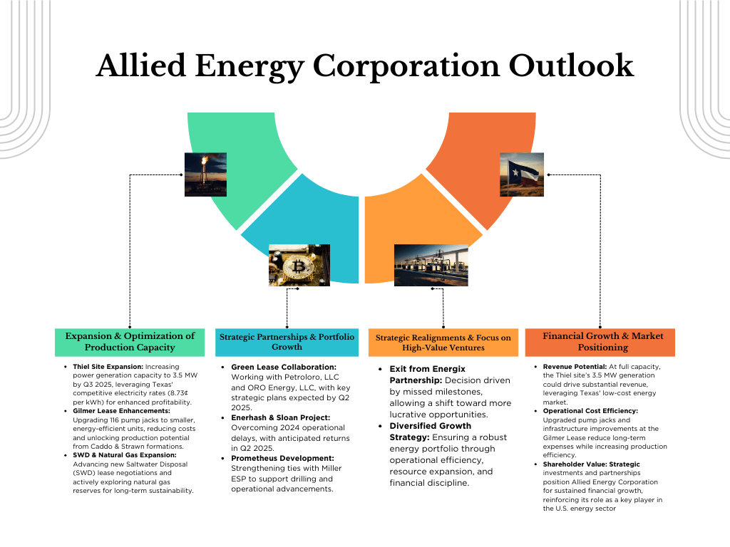 Allied Energy Corporation Outlook: Strong Growth and Strategic Developments