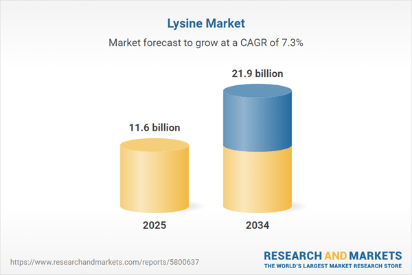 $21.9 Bn Industry Growth - Advancements in Fermentation Technologies Revolutionizing Production, Rising Global Meat Exports Drive Demand