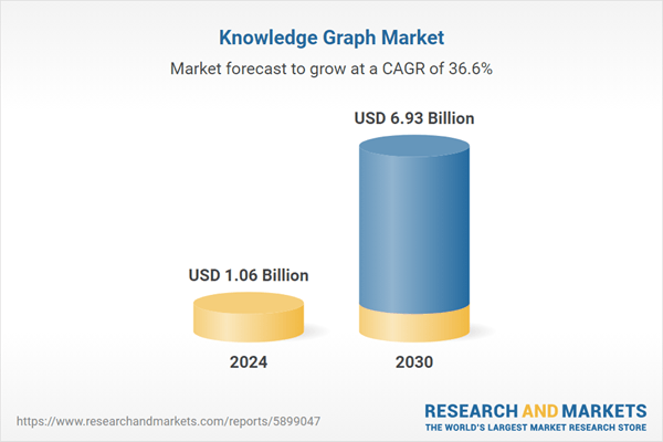 Knowledge Graph Research Report 2025: Global Market to Reach $6.93 Billion by 2030 from $1.06 Billion in 2024, Growing at a CAGR of 36.6% - Changing for Organizations Deal with Large Datasets