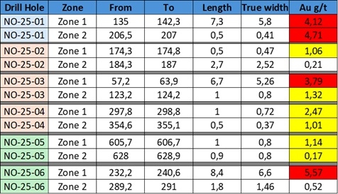 Opus One Gold Obtains 5.57 g/t Gold Over 8.4 M at 200 M From Hole No-25-06 on Its Zone 1 Gold Discovery, Noyell Project