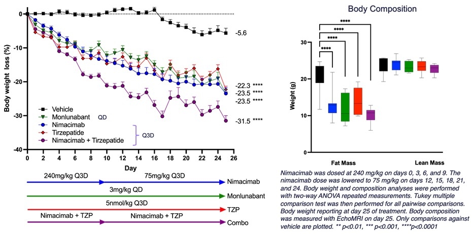 Skye Bioscience Demonstrates Over 30% Weight Loss with Nimacimab and Tirzepatide Combination in Preclinical Model