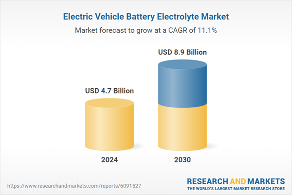 Electric Vehicle Battery Electrolyte Market Trends, Opportunities, and Forecasts to 2030, with Leading Players Mitsubishi Chemical, 3M, CATL, NEI, Sionic Energy, BASF, Solvay and UBE Industries